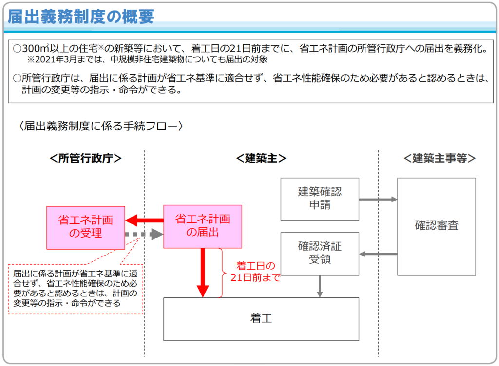 届出義務制度の概要