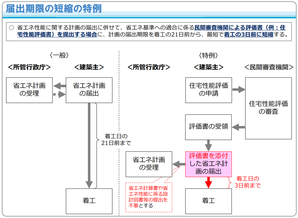 提出期限の短縮の特例