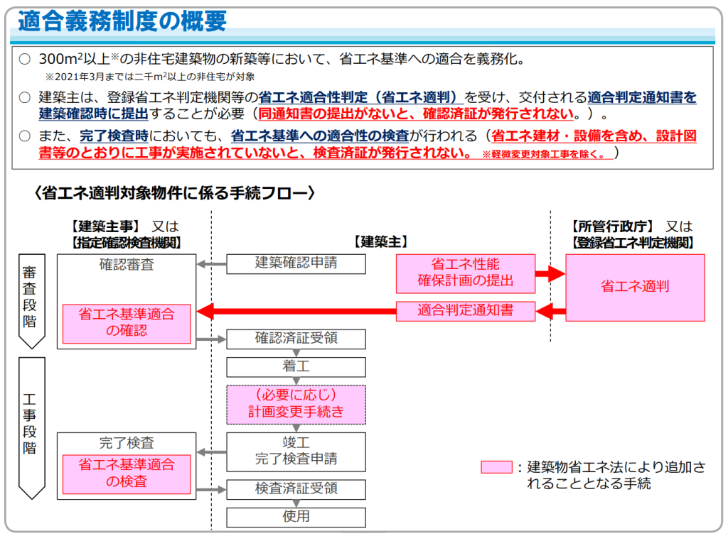 適合義務制度の概要