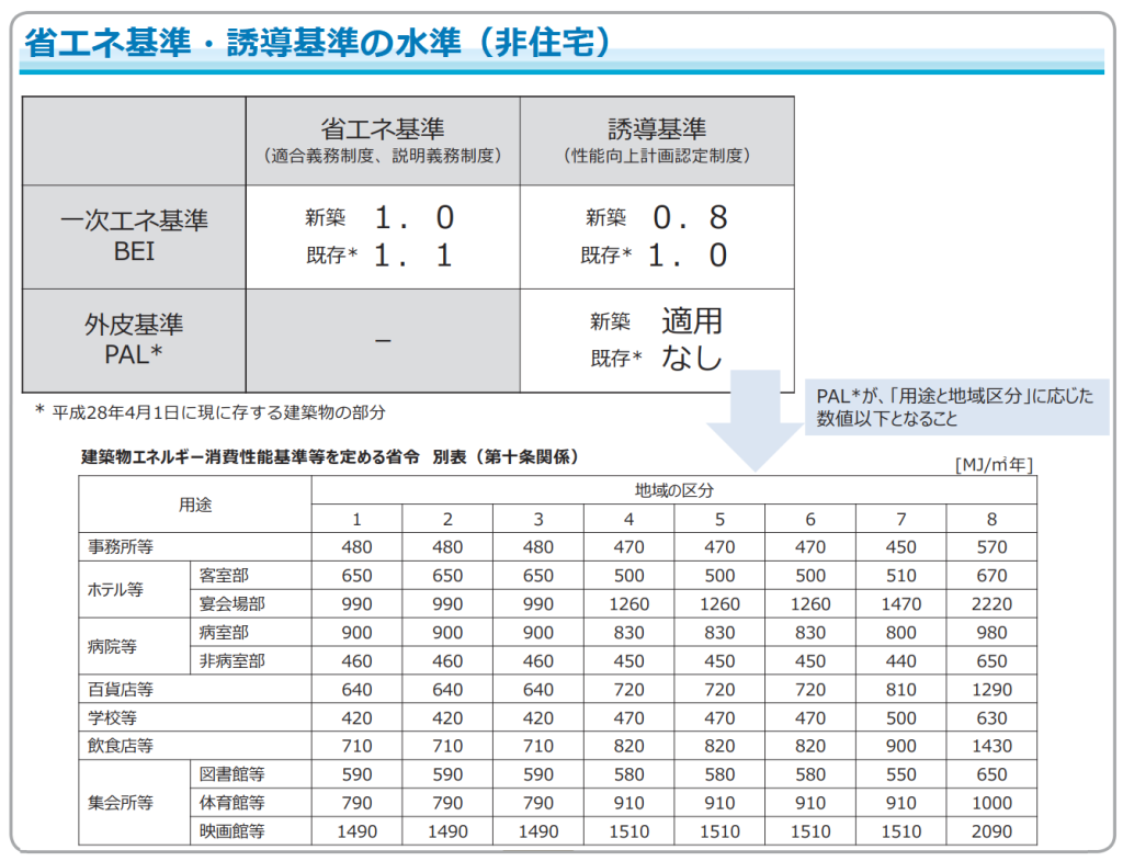 省エネ基準・誘導基準の水準（非住宅）