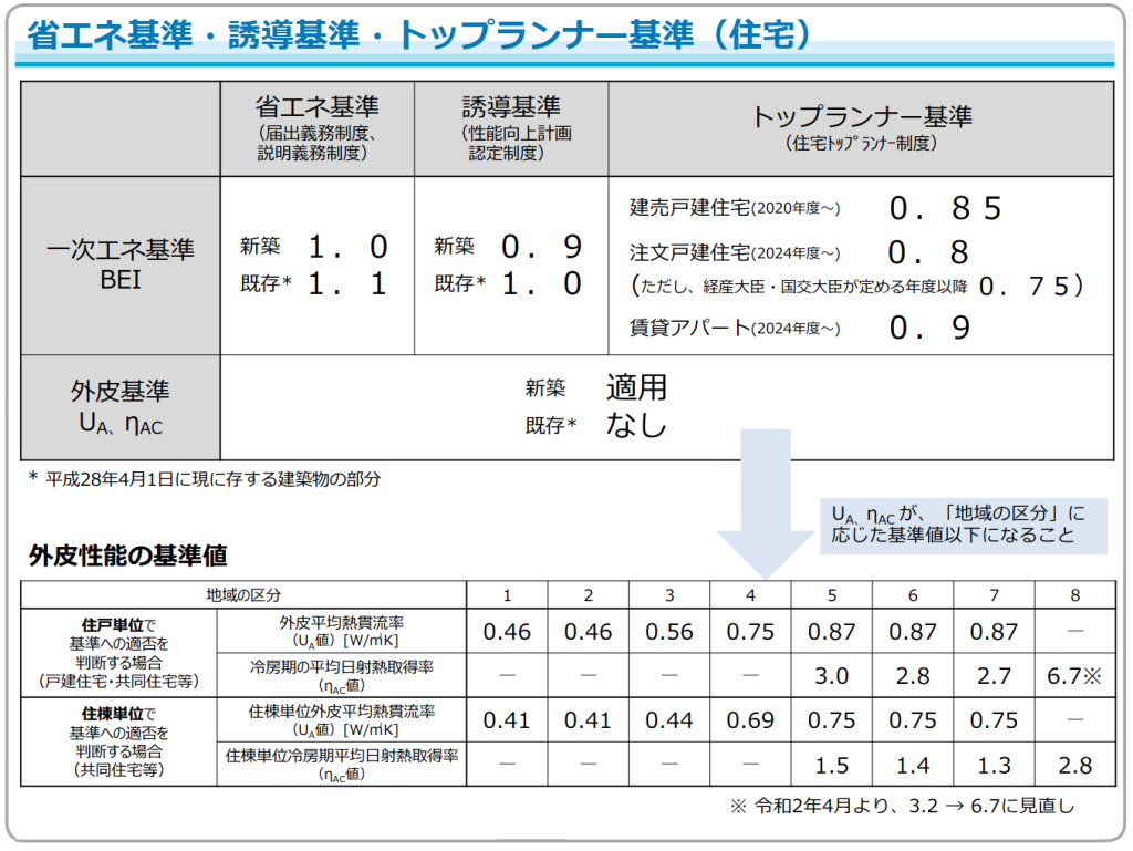 省エネ基準・誘導基準・トップランナー基準（住宅）