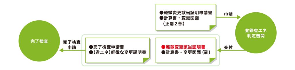 建築物省エネ法上の軽微な変更と手続き02