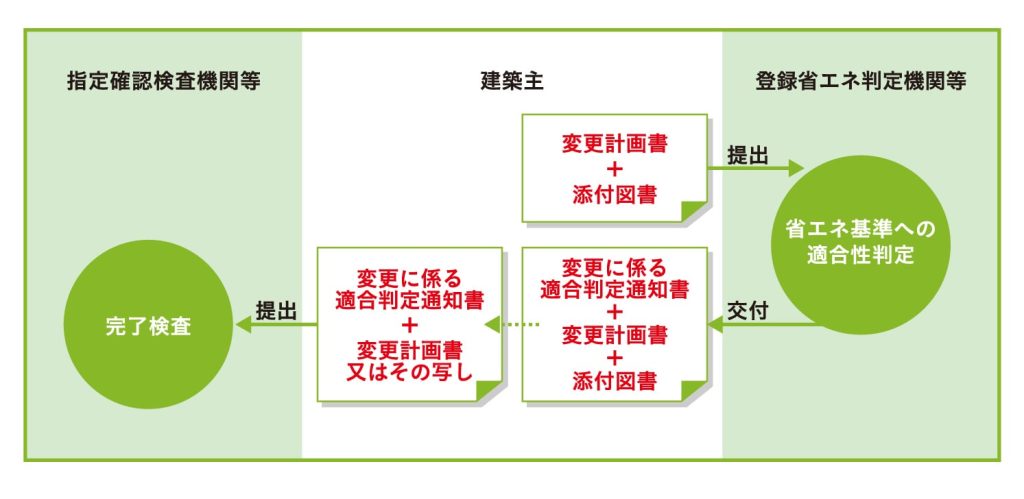 計画変更（省エネ適合性判定）の流れ