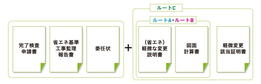 完了検査申請時の手続き