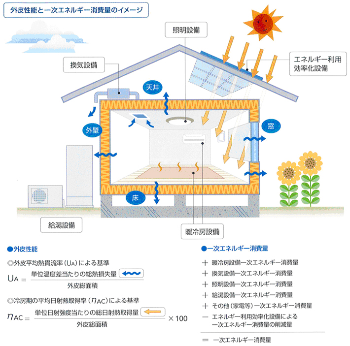 住宅用途に係る基準の概要