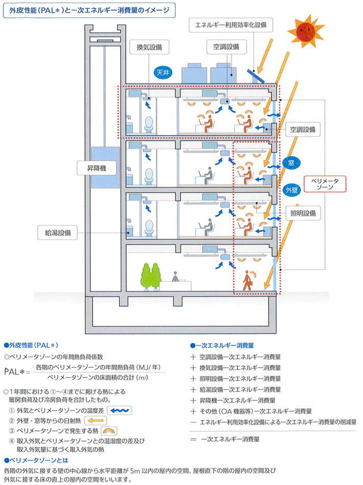 非住宅用途に係る基準の概要