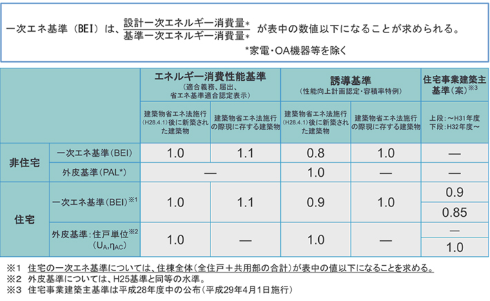 建築物省エネ法に基づく基準の水準について