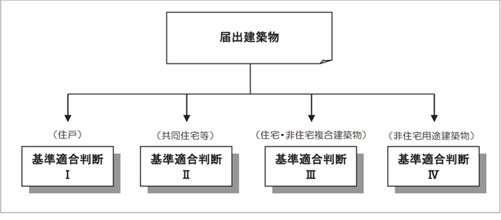 建築物の用途等に応じた基準適応とその判断