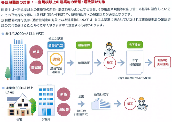 住宅用途に係る基準の概要