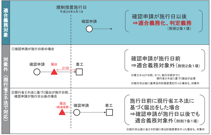 住宅用途に係る基準の概要