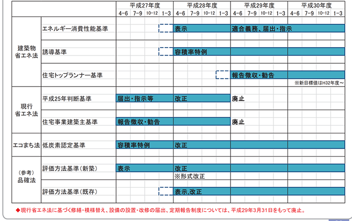 住宅用途に係る基準の概要